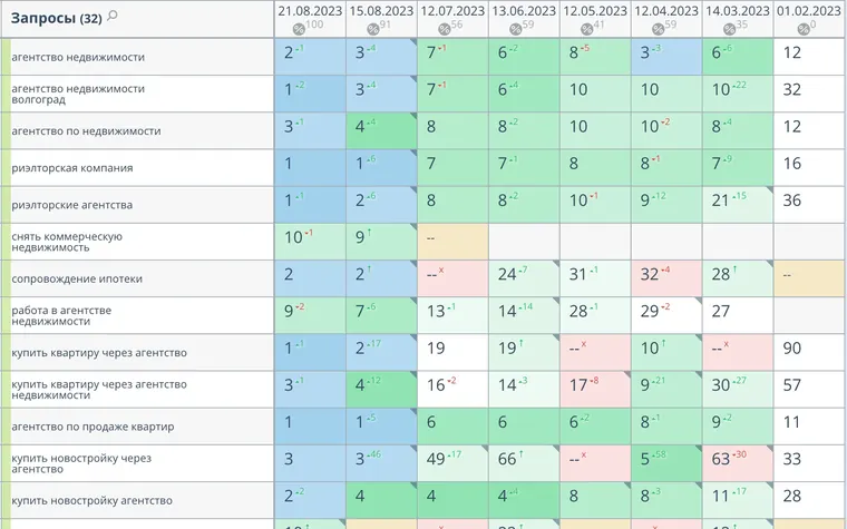 Продвижение сайта риэлторской компании поведенческими факторами