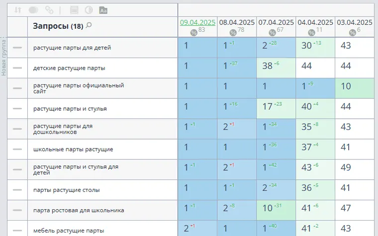 Рост позиций интернет-магазина мебели после накрутки поведенческих факторов